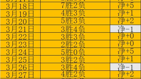 瓜迪奥拉欧冠淘汰赛首回合3球落后，前两次均未逆转成功